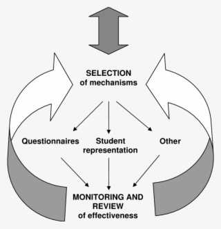 Outline Of Student Engagement Review Cycle - Yellow Peace Sign