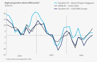 Gasoline-diesel Differentials Have Moved To Favor Gasoline - Diagram