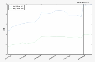 Adjusted Closing Price For Bbt And Sti Highlighting - Diagram