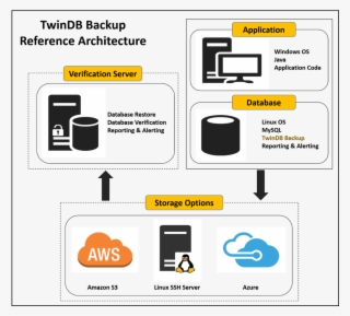 Within Twindb Backup Service We Treat Each Problem - Azure Cloud Services