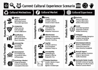 A Chart Explains The Steps Of Consumption Of Cultural - Document