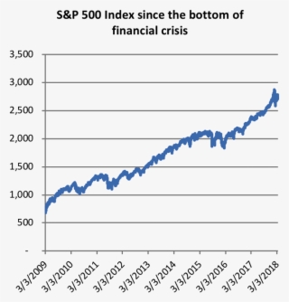 S&p 500 Index Since The Bottom Of Financial Crisis - Us Stock Market Performance 2018