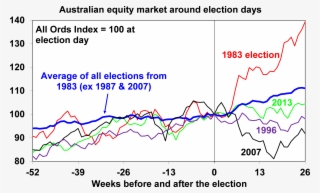 Chart Of Equity Market Around Election Day - Diagram