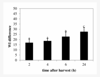 Influence Of Time After Harvest On Discoloration - Diagram
