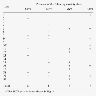 Distribution Of The Mobility Classes In Infected Ticks - Document