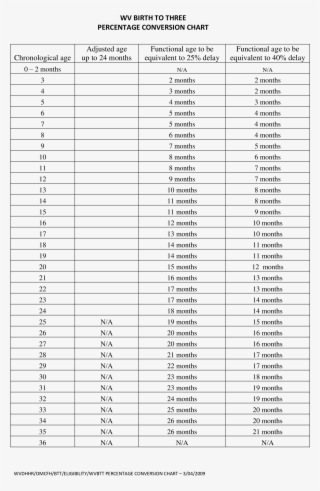 Percentage Conversion Table Chart - Percentage Conversion Table