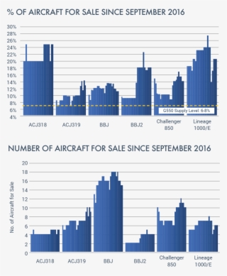 Percentage Of Aircraft - Metropolitan Area