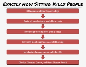 The Negative Effects Don't Only Involve Your Blood - Sitting Unhealthy