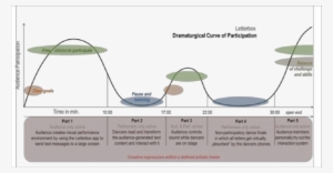 The Dramaturgical Curve Of Participation For The Micro-performance - Dramaturgical Curve
