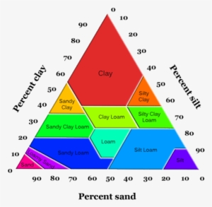 Illustration Showing Approximate Percentages Of Clay, - Soil Texture And Composition