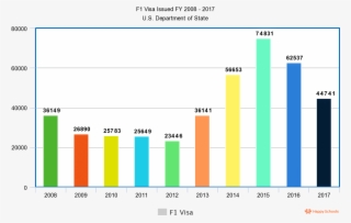 F1 Visa Issued For Indian Students Statistics - F1 Visa Rejection Rate 2018