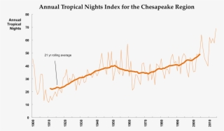 21 Year Rolling Average Tropical Nights And Annual - Plot