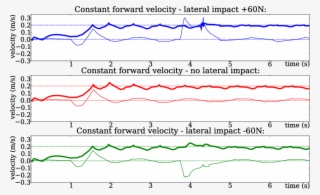 Com Velocity Tracking Performance Against The Impact - Plot