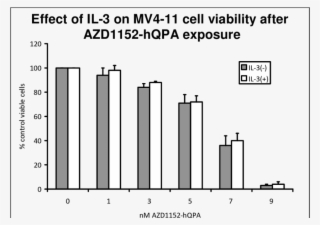 6 Effect Of 72 Hours Azd1152 Hqpa Exposure On Mv4 11 - Diagram