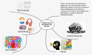Mind Maps Formatos De Informacion Digital Sonoros Textuales - Diagram