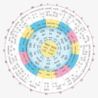 Gandmool Nakshatra Gand Mool Shanti And Pooja Best - Nakshatra Circle