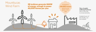 Infographic Image - Mountlucas Wind Farm
