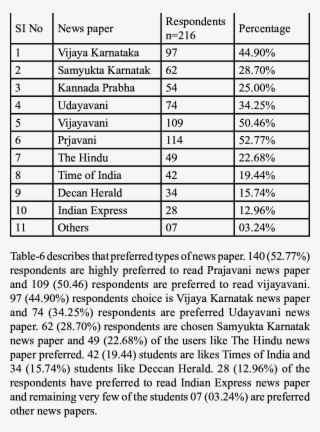 Choice Of News Paper - Document