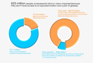 More Than 625 Million People Are Unnecessarily Blind - Circle
