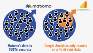 Data Sampling Matomo Vs Google Analytics - Circle