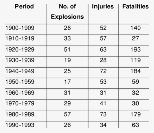 History Of Explosions In The South African Coal Mining - Number