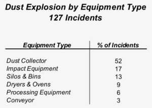 Dust Explosions Incidents By Equipment Type - Economics