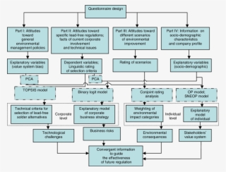 Roadmap Of The Structured Survey Questionnaire Design - Diagram