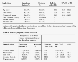Indications Of Caesarian Section In Mothers With Gestational - Number