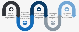 5 levels of revenue strategy graphic - airport revenue