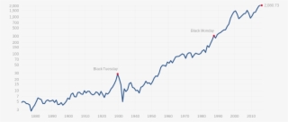 Stock Market, 1900 To Present - Plot
