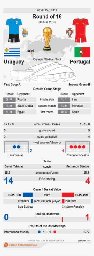 Uruguay V Portugal World Cup 2018 Infographic - Brazil Mexico World Cup 2018