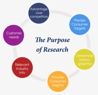 Consumer Marketing Research The Purpose Of Research - Purpose Of Research Diagram