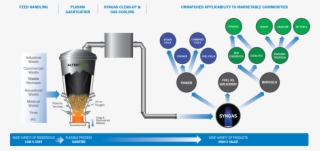 Plasma Gasification Solution - Waste To Energy Plasma Gasification