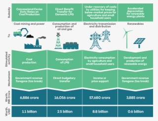 Largest Subsidies Provided By The Government Of India - Diagram