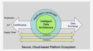 Figure 2 Digital Business Platform - Diagram