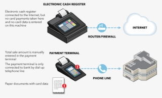 Where Is Your Card Data At Risk - Payment Terminal And Router Connection