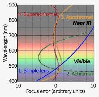 Comparison Chromatic Focus Shift Plots - Semi Apochromat
