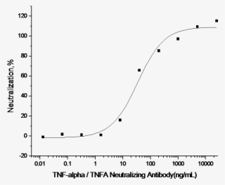 Tnf-alpha / Tnfa Neutralizing Antibody - Plot