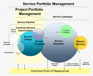 Project And Service Portfolio Management Compared - Service Portfolio Management