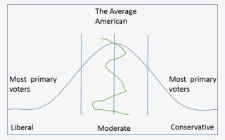 The Bell Curve Of Voters In America - Diagram