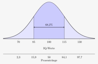 Label A Bell Curve