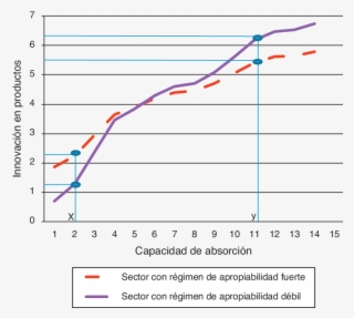 Efectos Del Régimen De Apropiabilidad Del Sector En - Diagram
