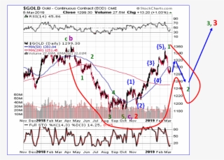Above We See That Gold Is Finishing A Bullish Cup And - Diagram