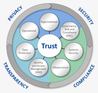 Our Trust Framework Is Comprised Of Security, Privacy, - Circle