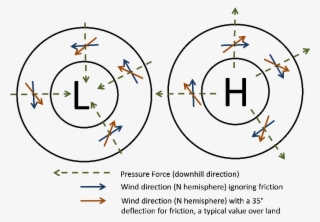 Illustration Of How Winds Getting Bent To The Right - Circle