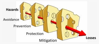 Four Common Layers In Swiss Cheese Models Are Avoidance, - Cartoon