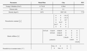 The Material Constants Of The Metal Plate, Clay, And - Number