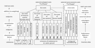 Ecocosts System - Diagram