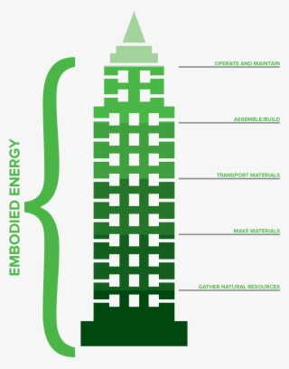 Energy Clipart Sustainability - Building Materials Embodied Energy