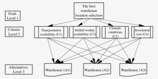 Hierarchical Structure Of Warehouse Selection - Diagram